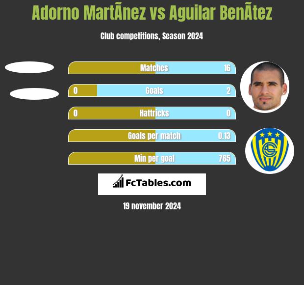 Adorno MartÃ­nez vs Aguilar BenÃ­tez h2h player stats