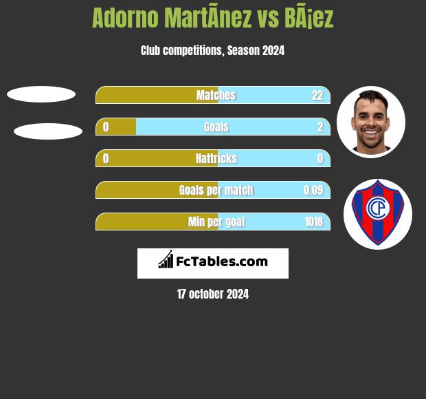 Adorno MartÃ­nez vs BÃ¡ez h2h player stats