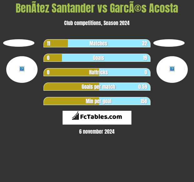 BenÃ­tez Santander vs GarcÃ©s Acosta h2h player stats