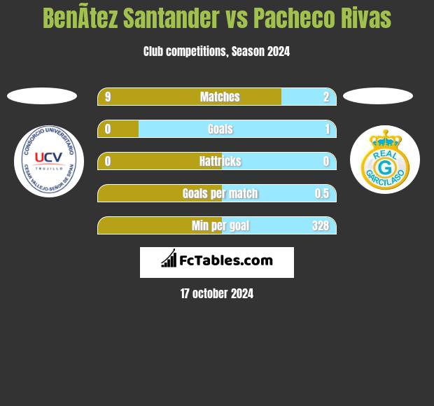 BenÃ­tez Santander vs Pacheco Rivas h2h player stats