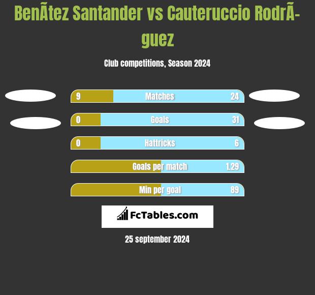 BenÃ­tez Santander vs Cauteruccio RodrÃ­guez h2h player stats