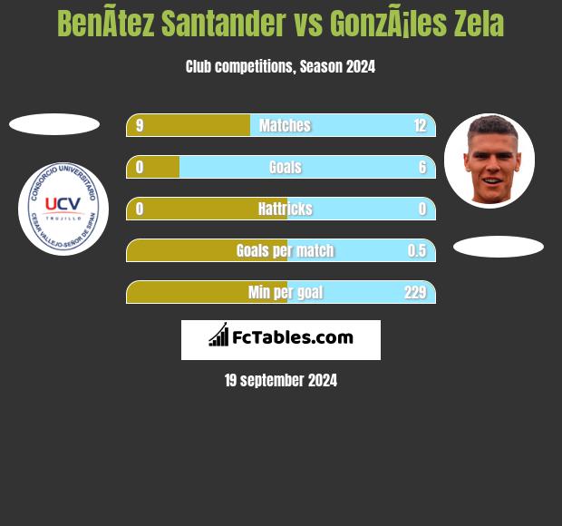 BenÃ­tez Santander vs GonzÃ¡les Zela h2h player stats