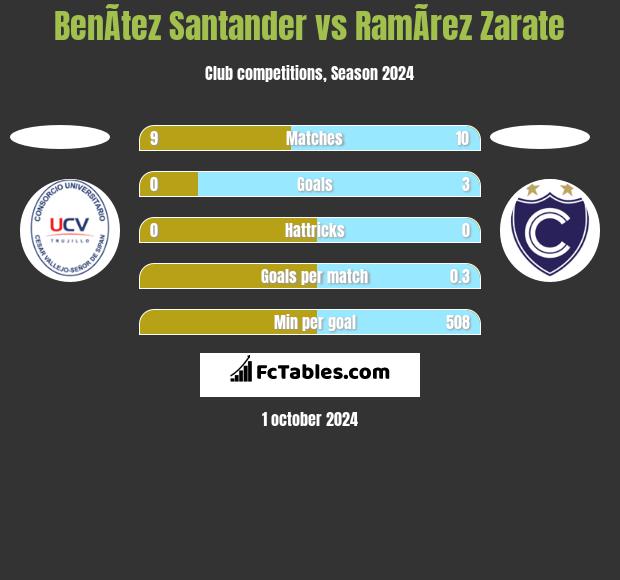 BenÃ­tez Santander vs RamÃ­rez Zarate h2h player stats