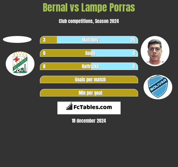 Bernal vs Lampe Porras h2h player stats