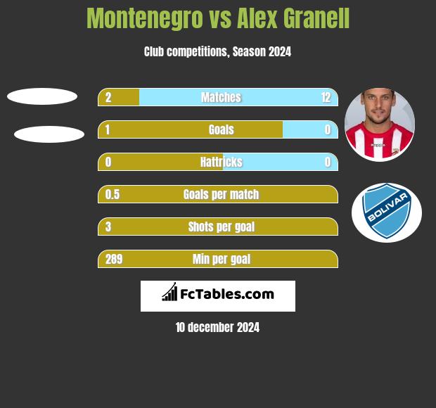 Montenegro vs Alex Granell h2h player stats