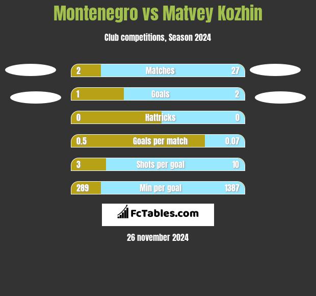 Montenegro vs Matvey Kozhin h2h player stats