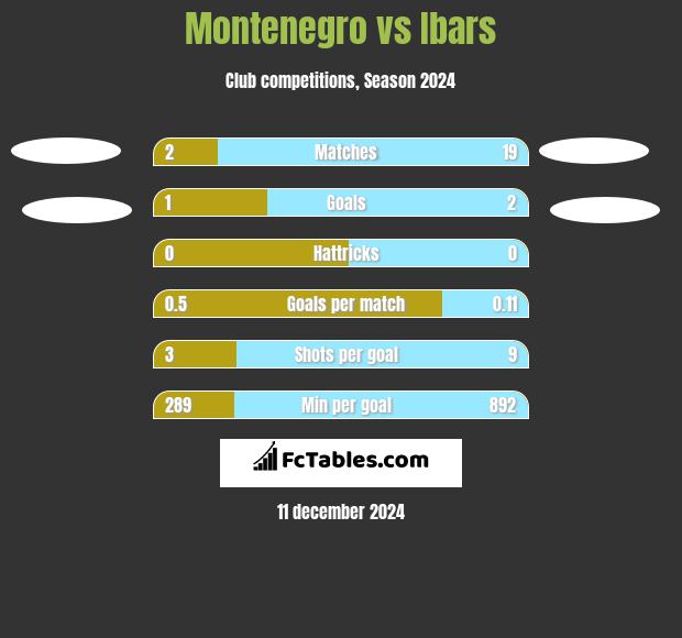 Montenegro vs Ibars h2h player stats