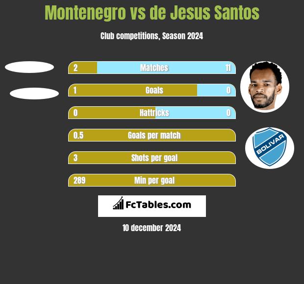 Montenegro vs de Jesus Santos h2h player stats