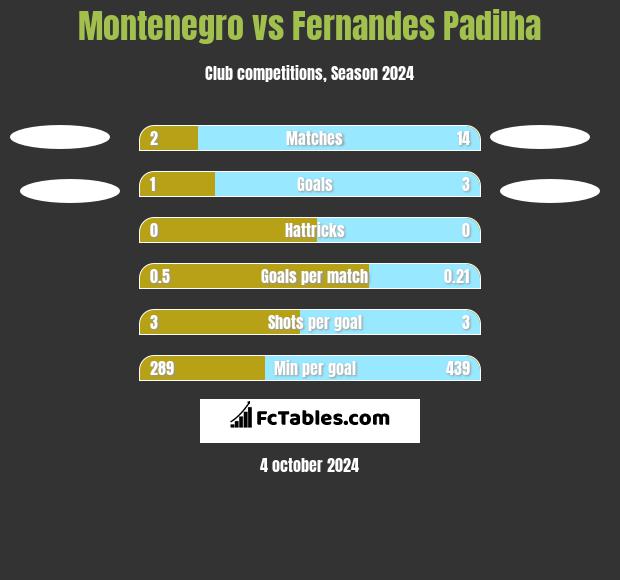 Montenegro vs Fernandes Padilha h2h player stats