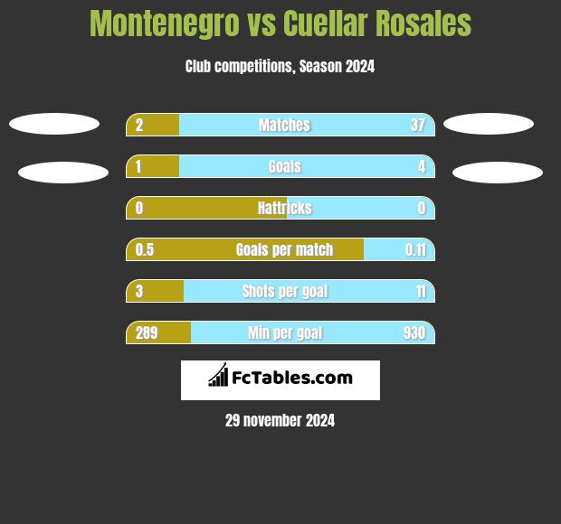 Montenegro vs Cuellar Rosales h2h player stats