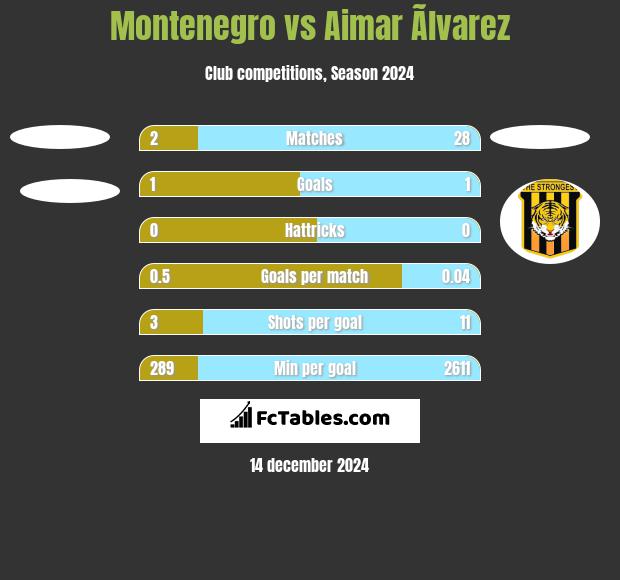 Montenegro vs Aimar Ãlvarez h2h player stats