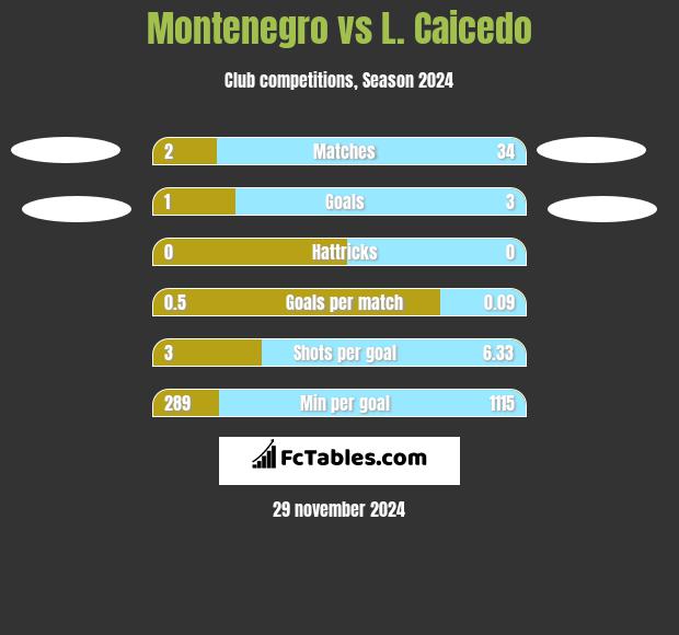 Montenegro vs L. Caicedo h2h player stats