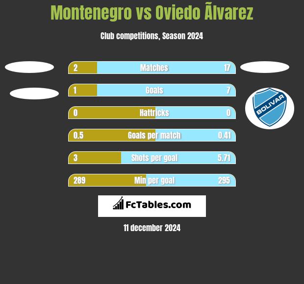 Montenegro vs Oviedo Ãlvarez h2h player stats