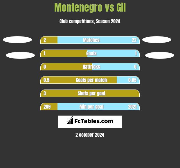 Montenegro vs Gil h2h player stats