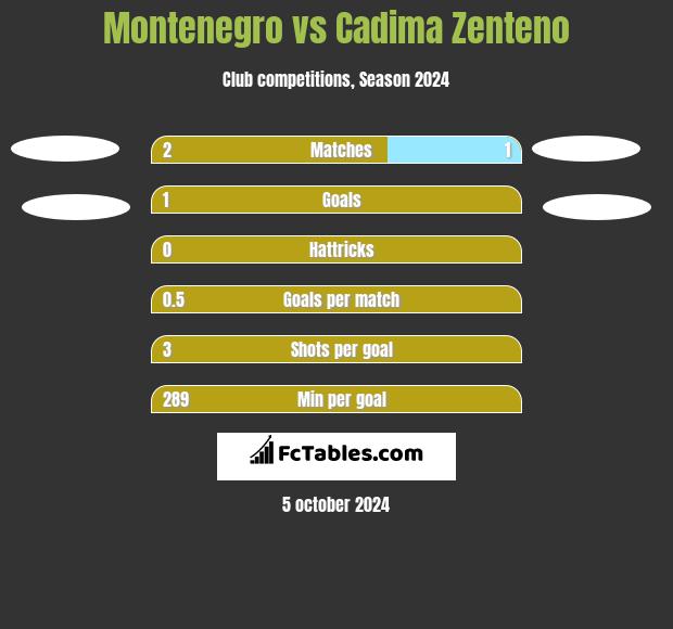 Montenegro vs Cadima Zenteno h2h player stats