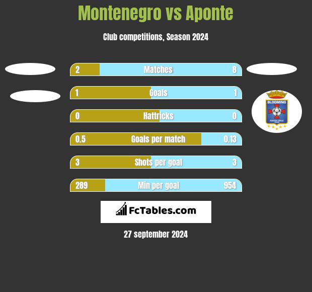 Montenegro vs Aponte h2h player stats