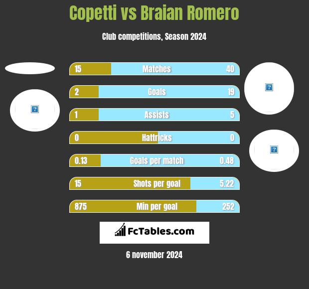 Copetti vs Braian Romero h2h player stats