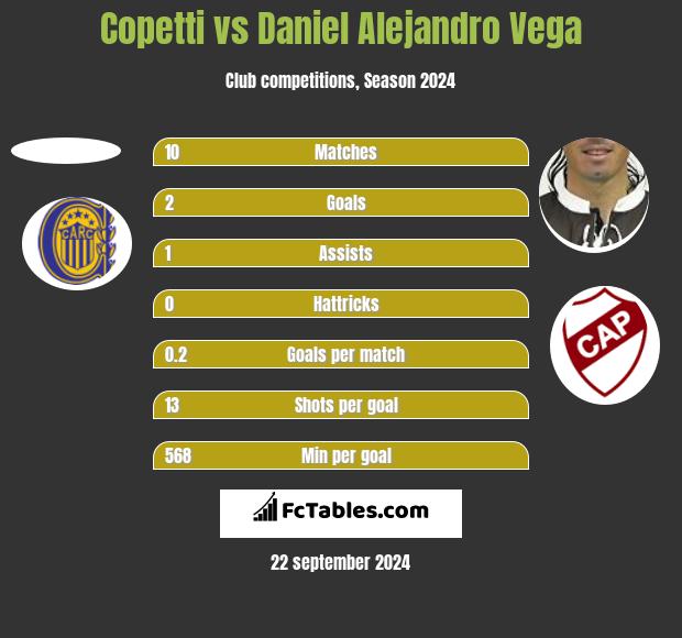 Copetti vs Daniel Alejandro Vega h2h player stats