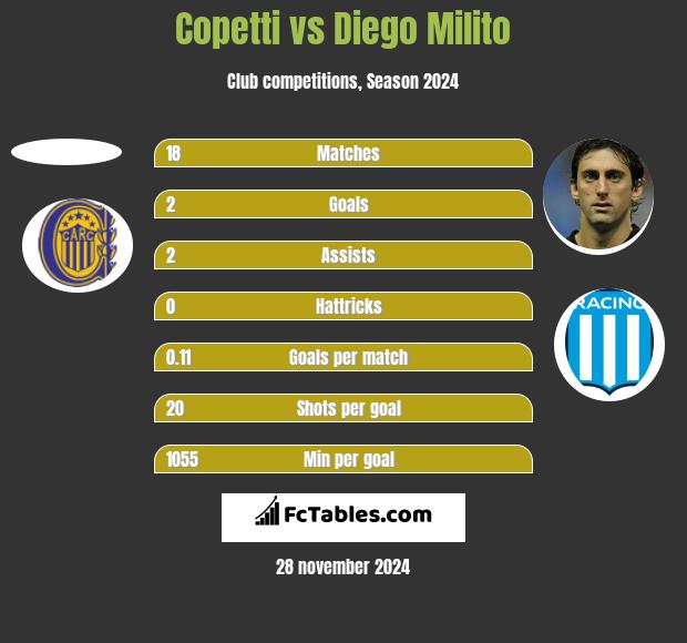 Copetti vs Diego Milito h2h player stats