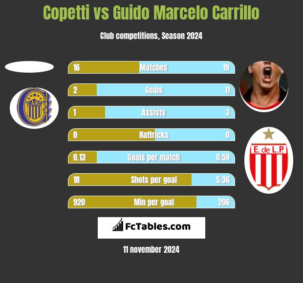 Copetti vs Guido Marcelo Carrillo h2h player stats