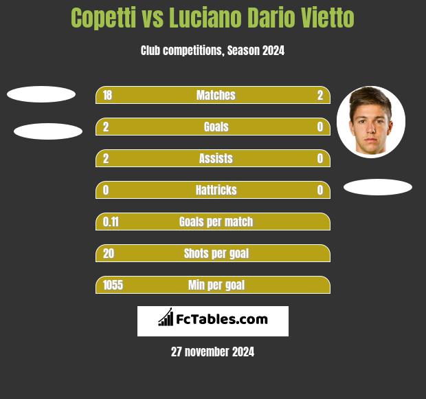 Copetti vs Luciano Vietto h2h player stats