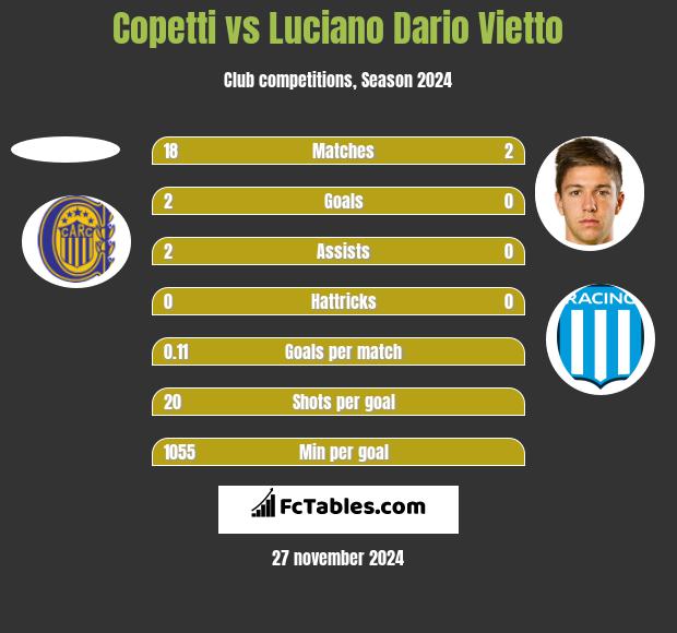 Copetti vs Luciano Dario Vietto h2h player stats