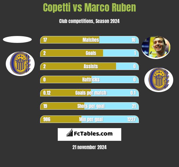 Copetti vs Marco Ruben h2h player stats