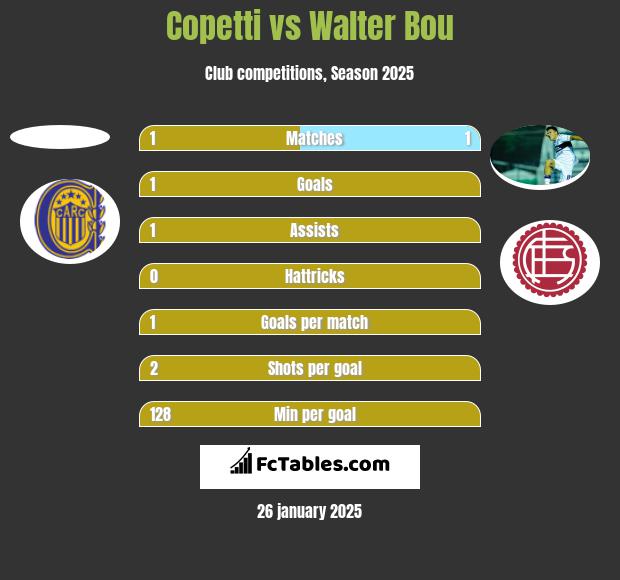 Copetti vs Walter Bou h2h player stats