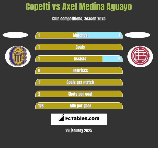 Copetti vs Axel Medina Aguayo h2h player stats