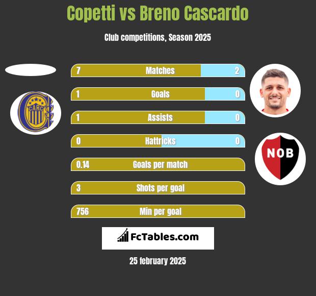 Copetti vs Breno Cascardo h2h player stats