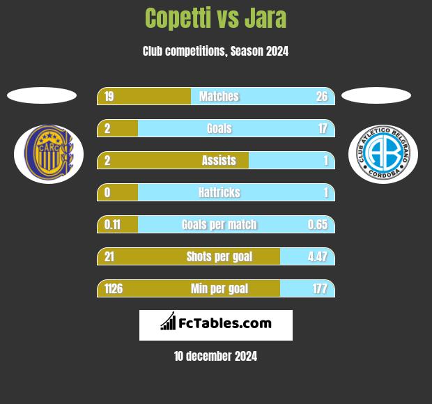 Copetti vs Jara h2h player stats