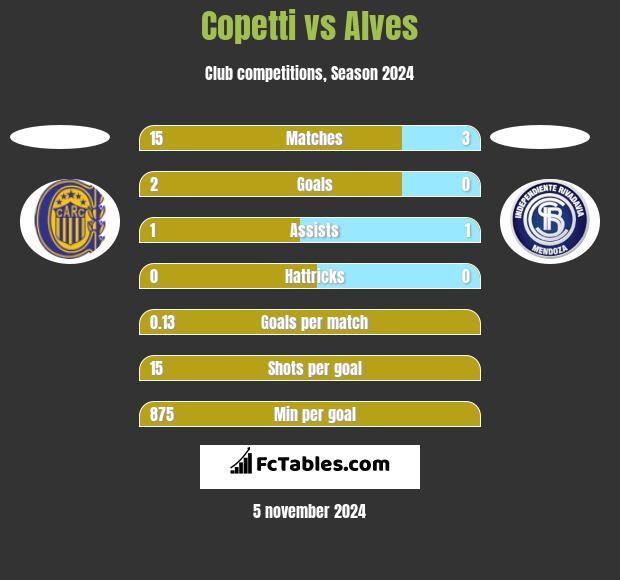 Copetti vs Alves h2h player stats