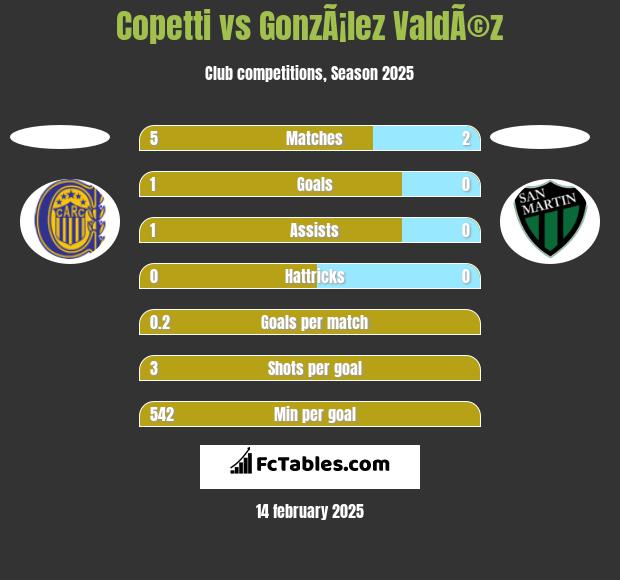 Copetti vs GonzÃ¡lez ValdÃ©z h2h player stats