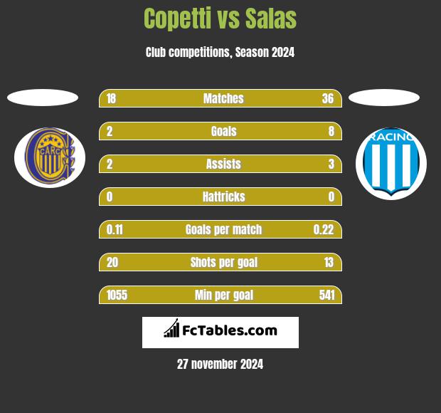 Copetti vs Salas h2h player stats