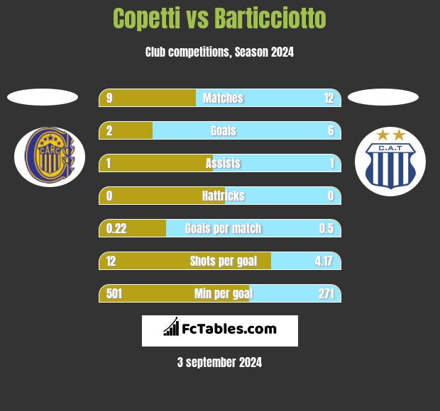 Copetti vs Barticciotto h2h player stats