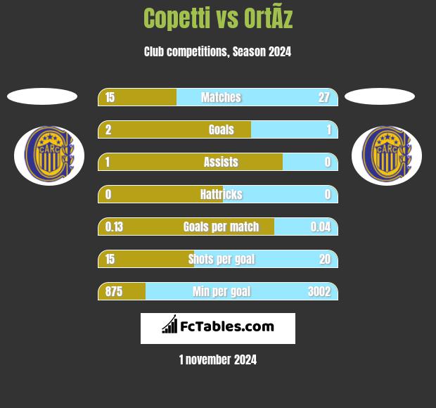 Copetti vs OrtÃ­z h2h player stats