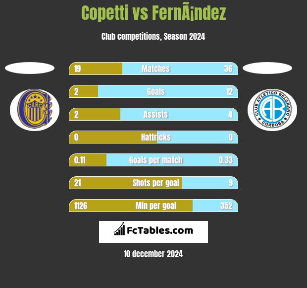 Copetti vs FernÃ¡ndez h2h player stats