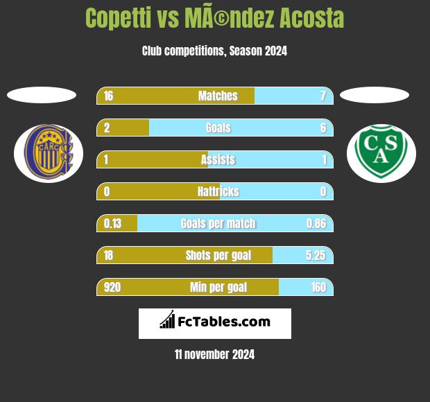 Copetti vs MÃ©ndez Acosta h2h player stats