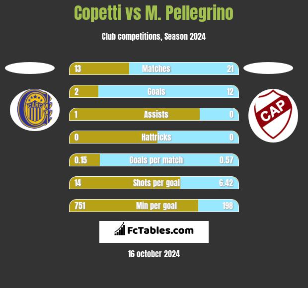 Copetti vs M. Pellegrino h2h player stats