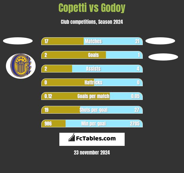 Copetti vs Godoy h2h player stats