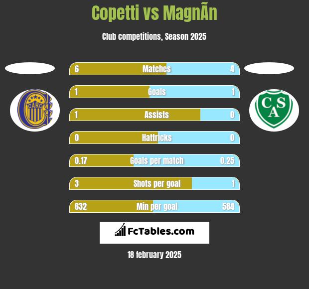 Copetti vs MagnÃ­n h2h player stats