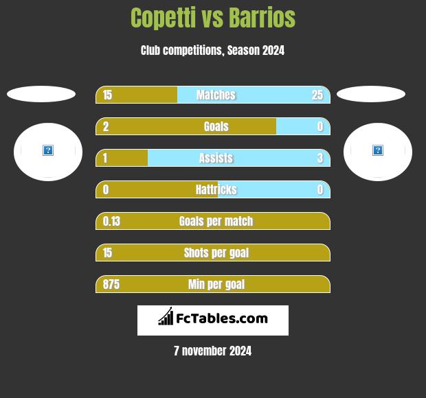 Copetti vs Barrios h2h player stats