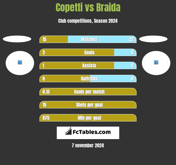 Copetti vs Braida h2h player stats