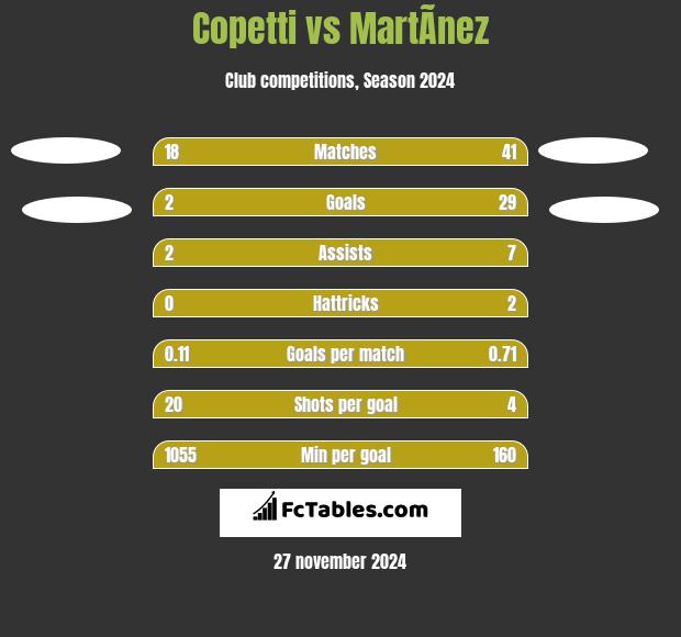 Copetti vs MartÃ­nez h2h player stats