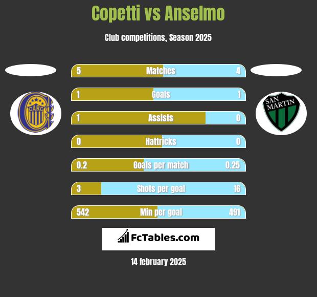 Copetti vs Anselmo h2h player stats