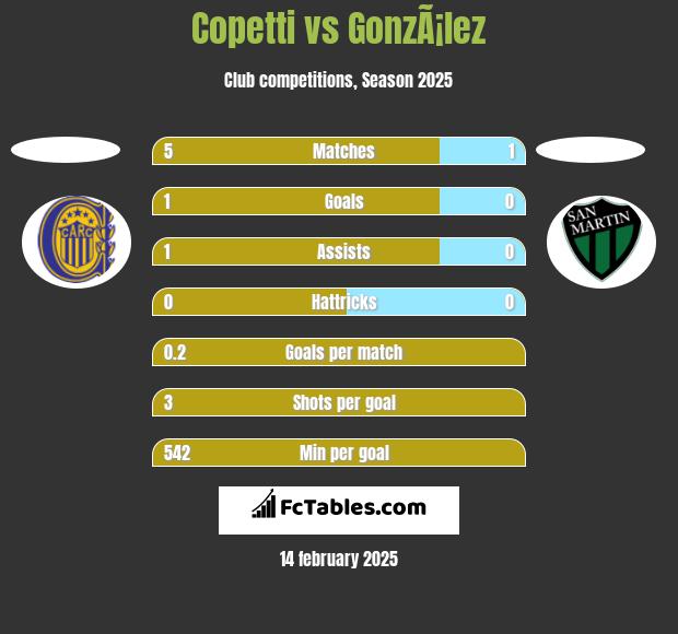 Copetti vs GonzÃ¡lez h2h player stats