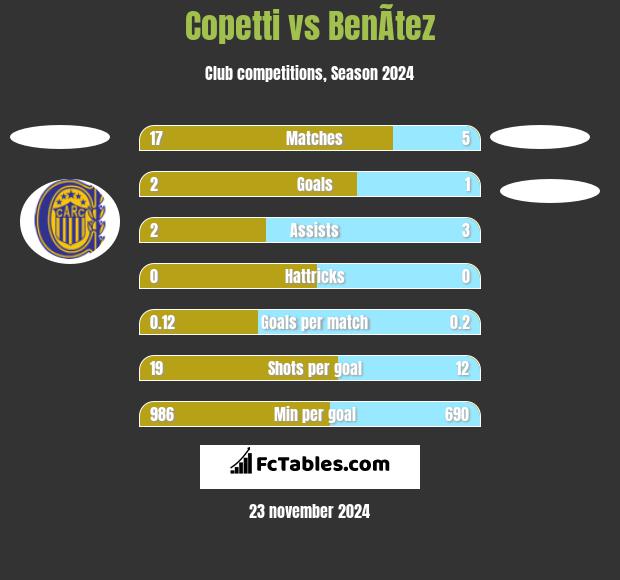 Copetti vs BenÃ­tez h2h player stats