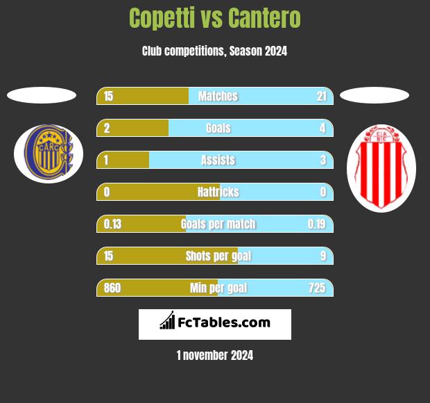 Copetti vs Cantero h2h player stats