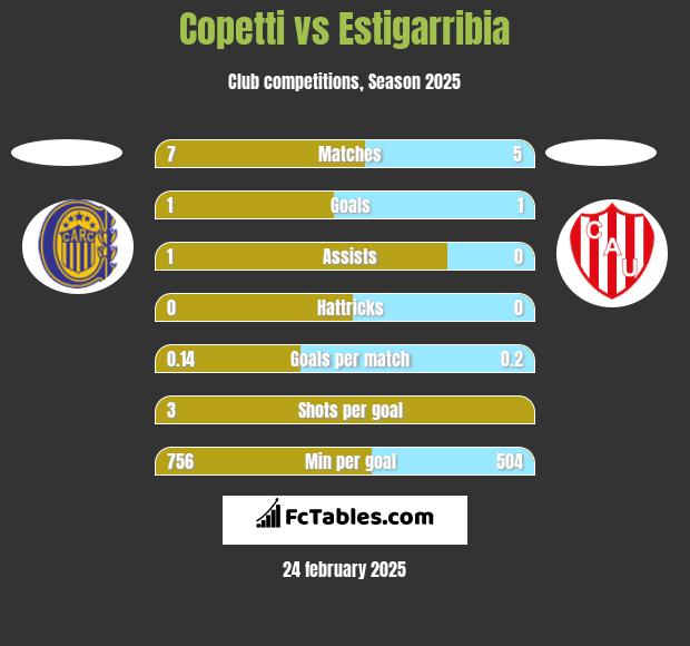 Copetti vs Estigarribia h2h player stats