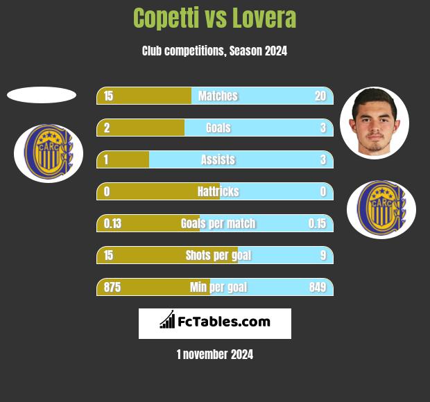 Copetti vs Lovera h2h player stats